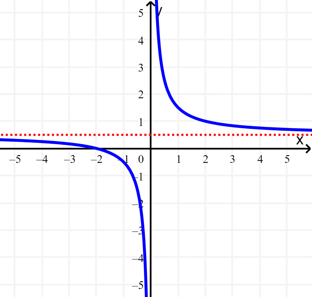 assíntota horizontal de uma função 1