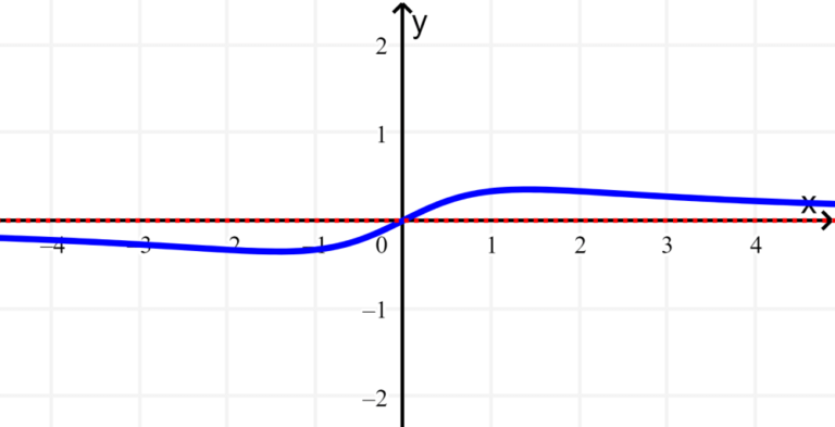 Assíntotas de uma Função - Vertical, Horizontal e Oblíqua - Neurochispas