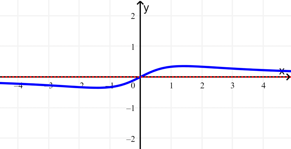 assíntota horizontal de uma função 2