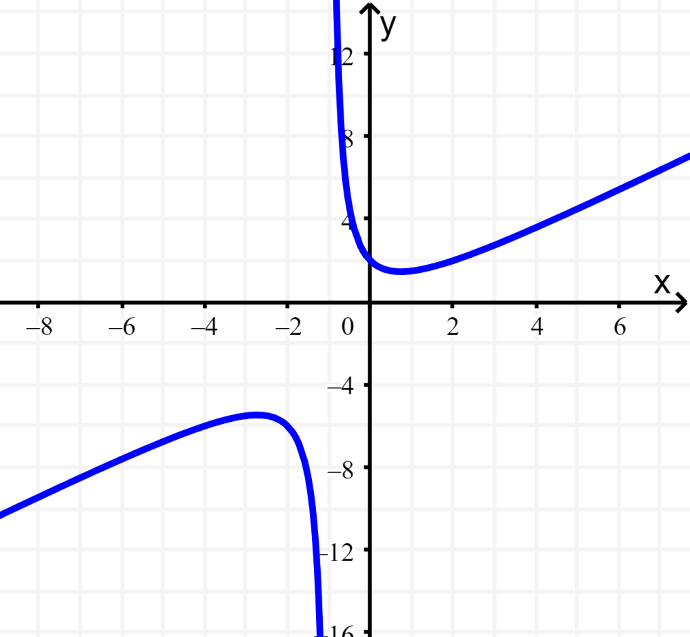 assíntota horizontal de uma função 3