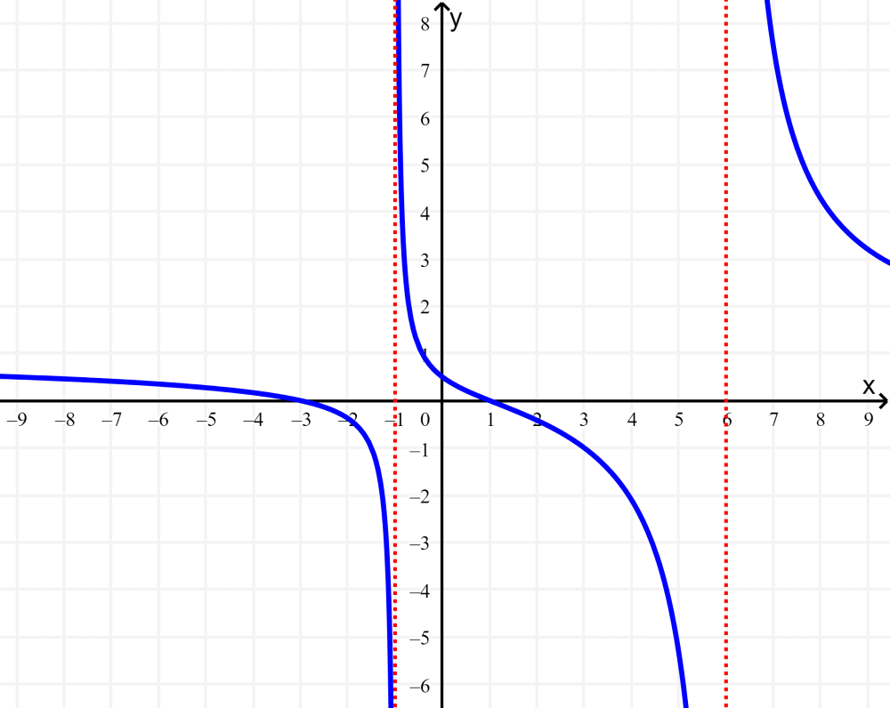 assíntota vertical de uma função 1