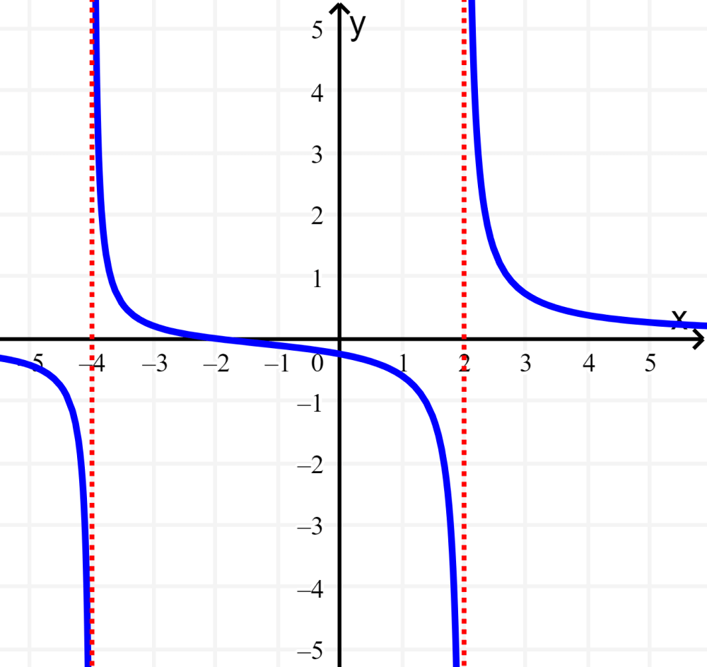 assíntota vertical de uma função 2