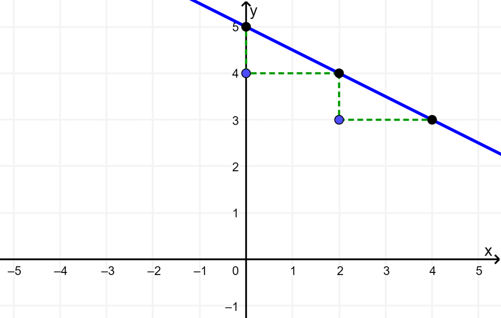gráfico da função linear com interceptação y e declive 2