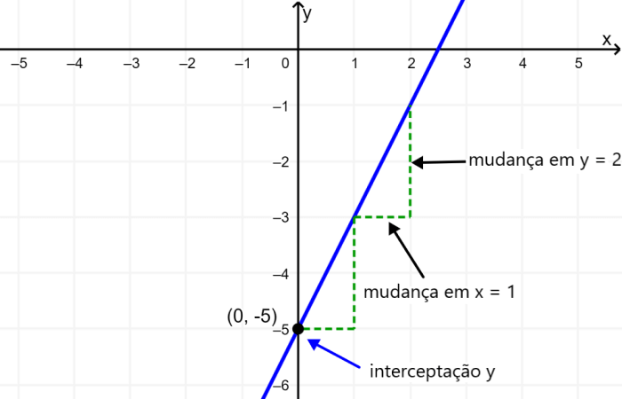 gráfico da função linear com interceptação y e declive