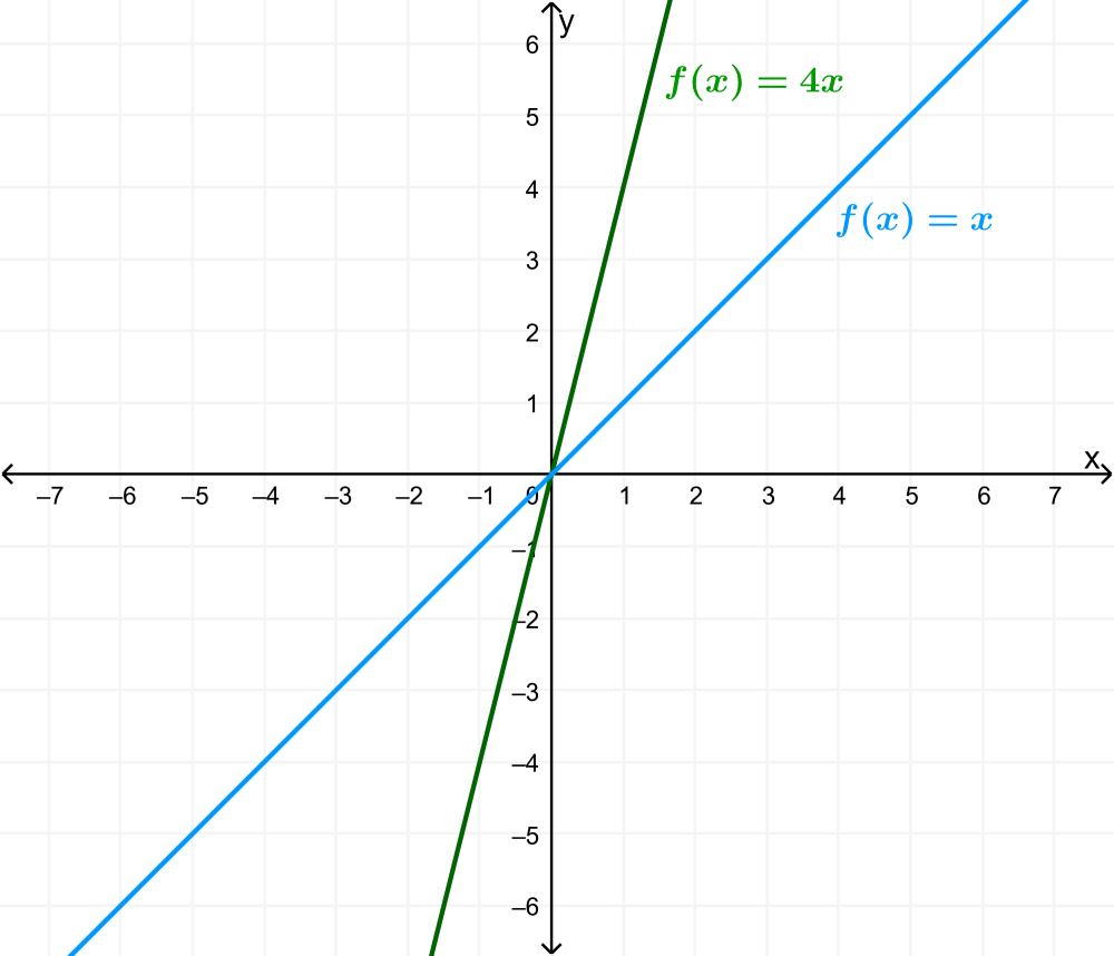 gráfico de função linear aplicando transformações 1