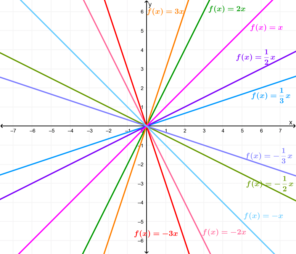 gráfico de função linear com declive diferente