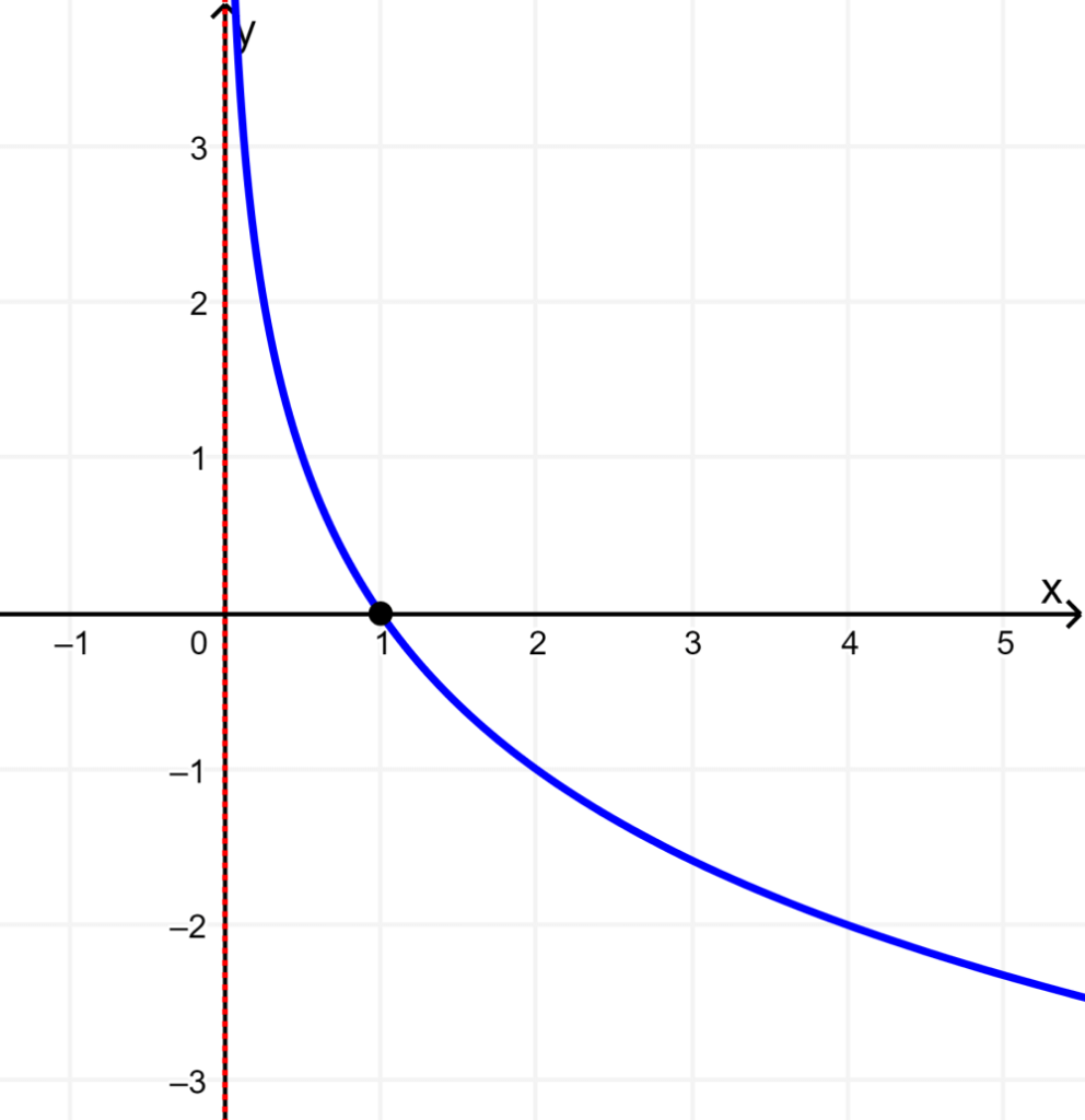 gráfico de função logarítmica 2