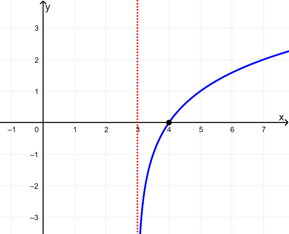 gráfico de função logarítmica 3