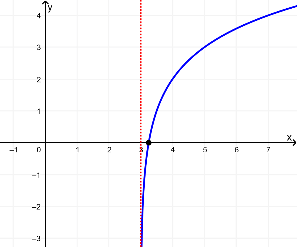 gráfico de função logarítmica 6