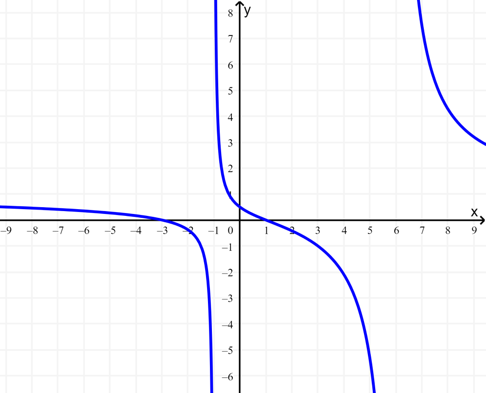 gráfico de função racional 1