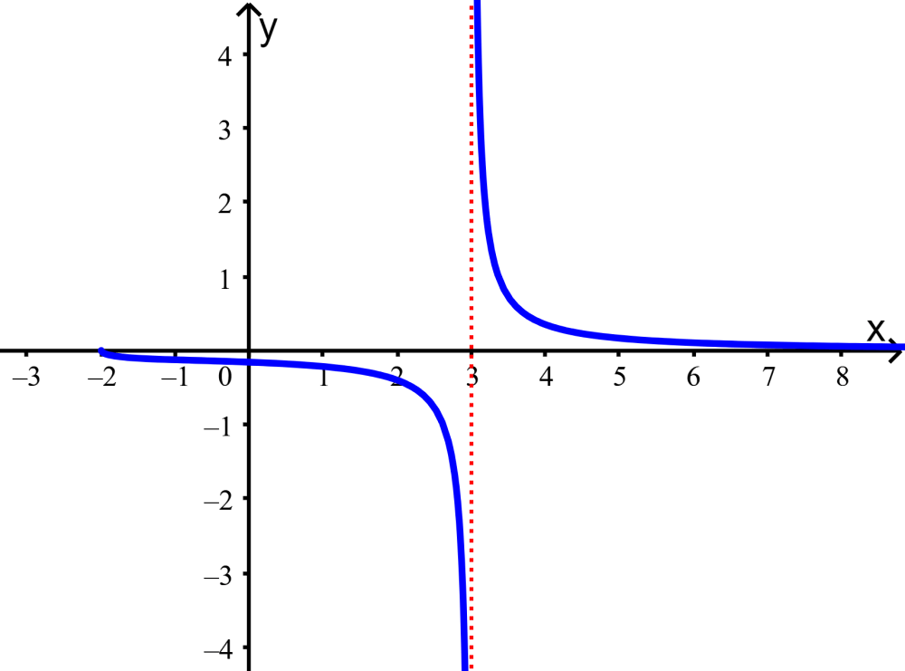 gráfico de função racional