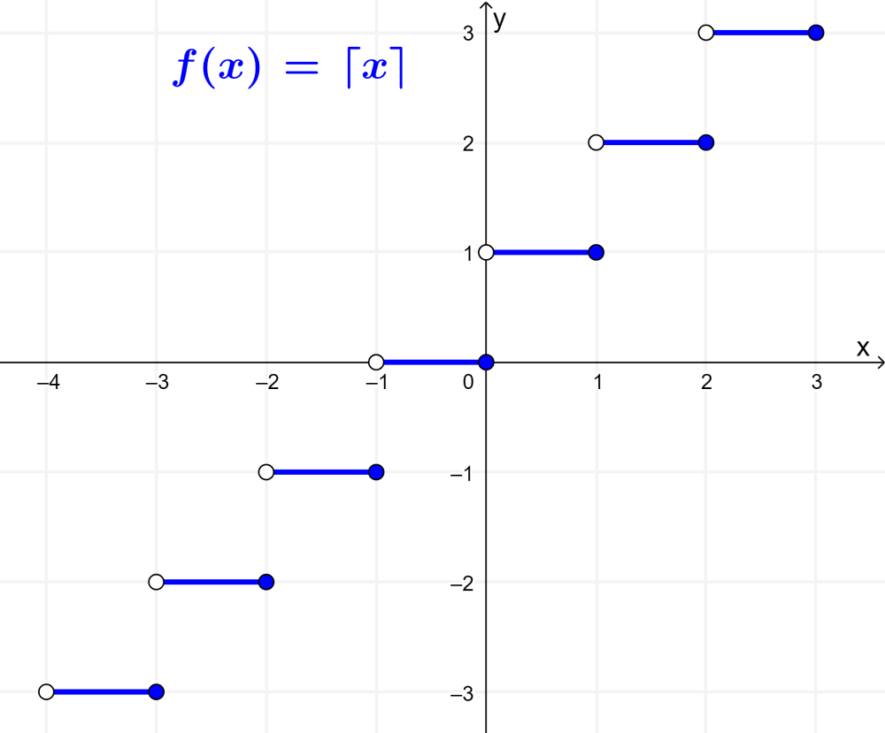 gráfico de função teto