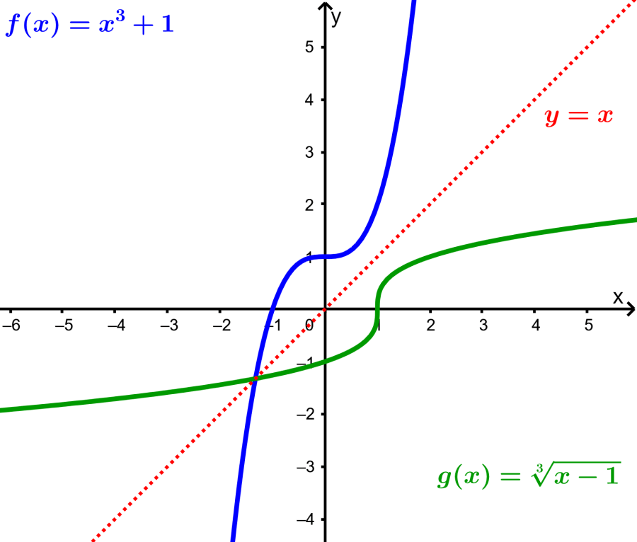 gráficos de funções inversas 2