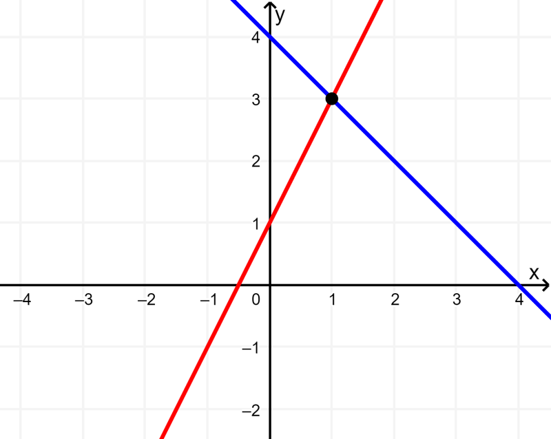 sistema de equações graficamente exercício 2