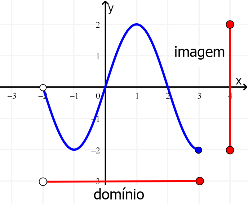 domínio e imagem de gráfico parcial da função trigonométrica