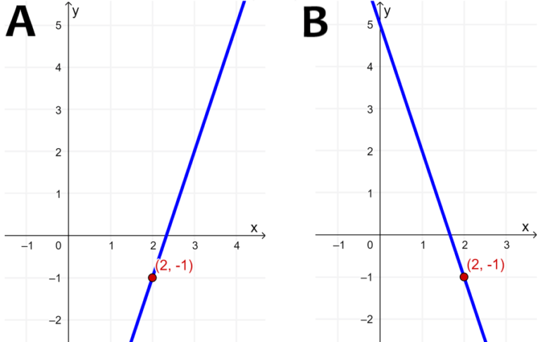 Equação da Reta com Ponto e Declive - Neurochispas