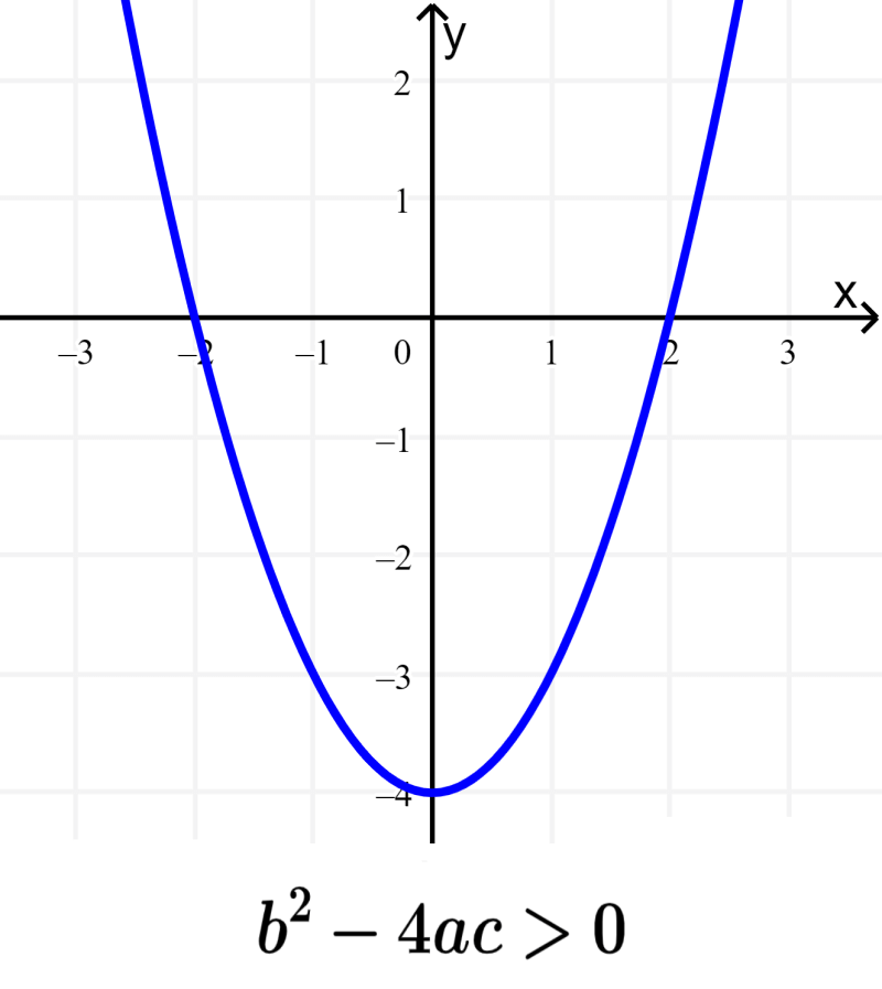 função quadrática com duas raízes