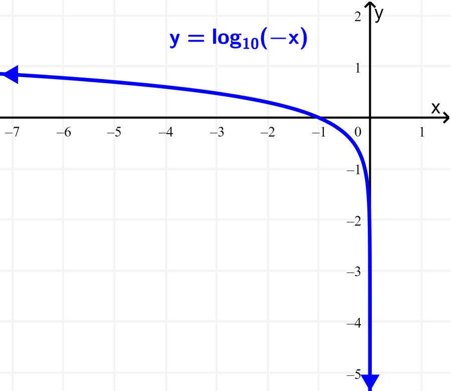 gráfico da função de logaritmo com base 10 com reflexão
