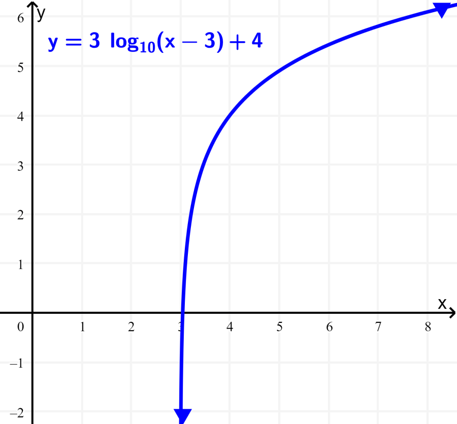 gráfico da função logarítmica com base 10 com movimento horizontal e vertical
