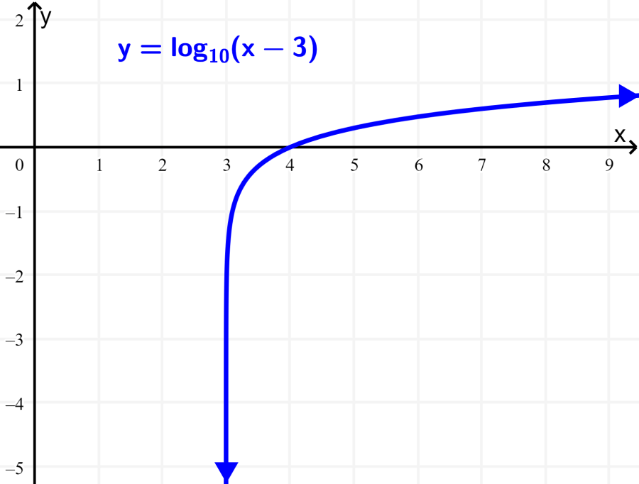 gráfico da função logarítmica com base 10 com movimento horizontal