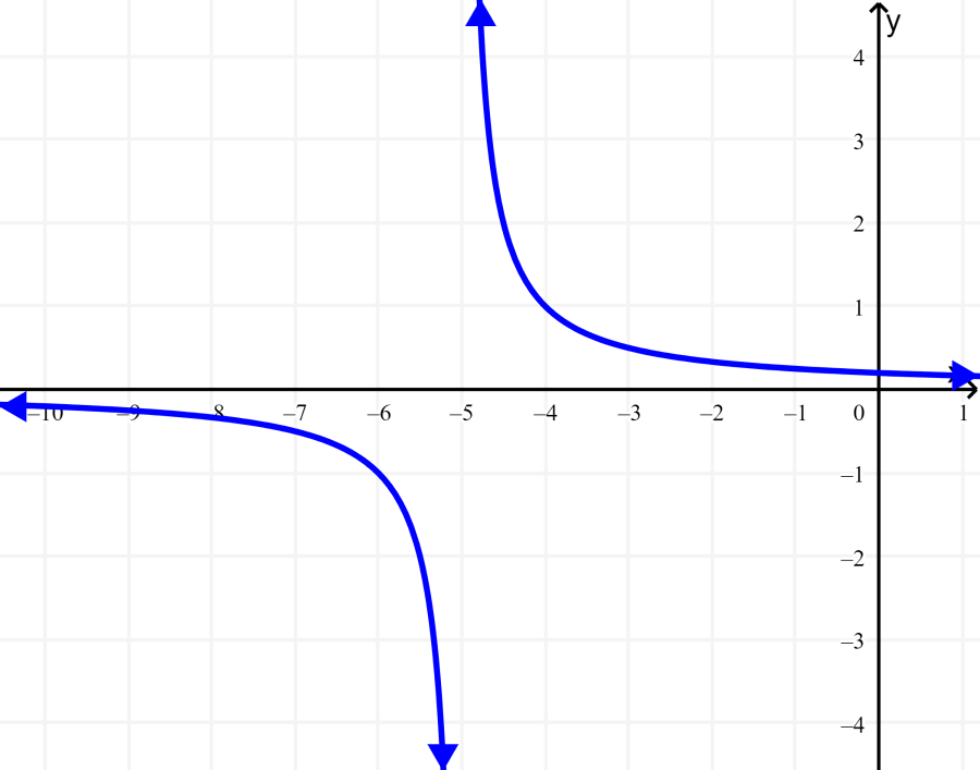gráfico de função racional 2