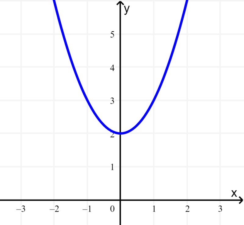 gráfico de funções quadráticas exemplo 1