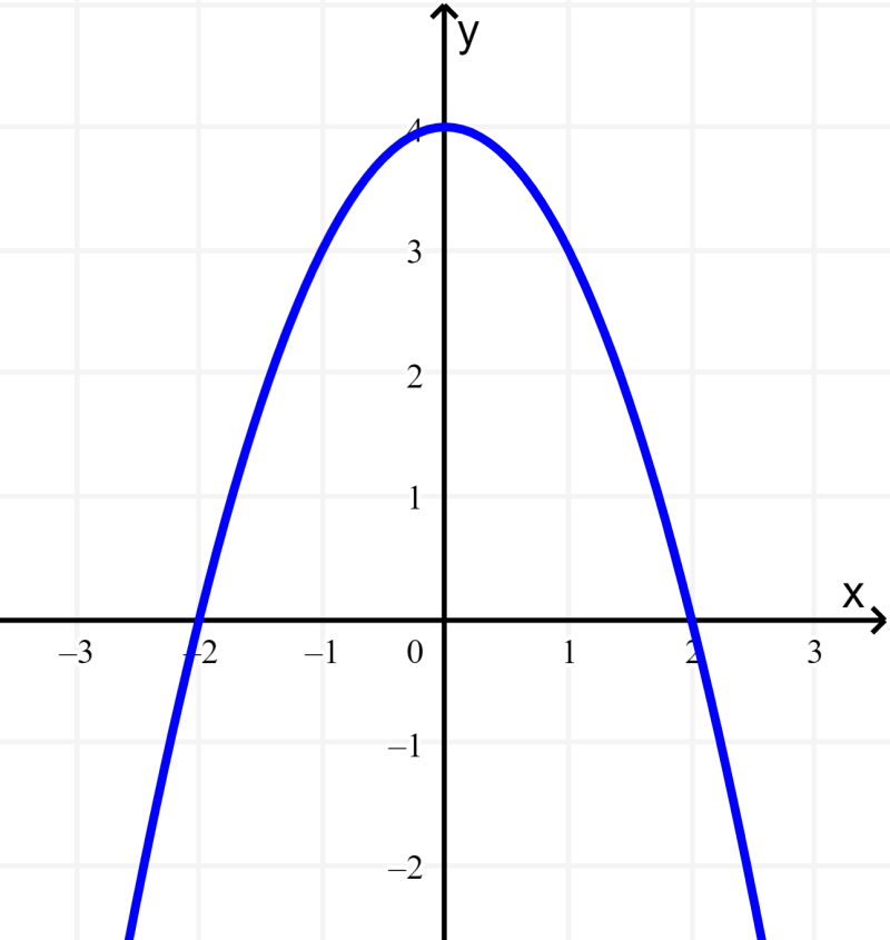 gráfico de funções quadráticas exemplo 2