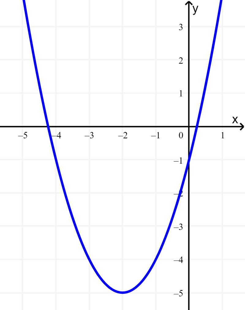 gráfico de funções quadráticas exemplo 3