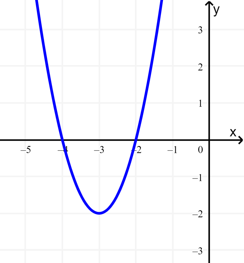 gráfico de funções quadráticas exemplo 4