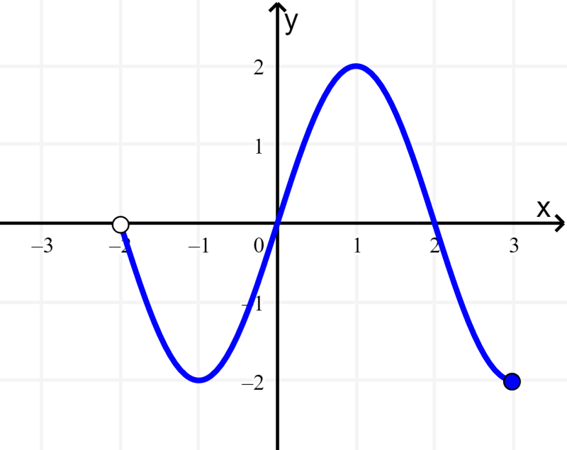 gráfico parcial da função trigonométrica