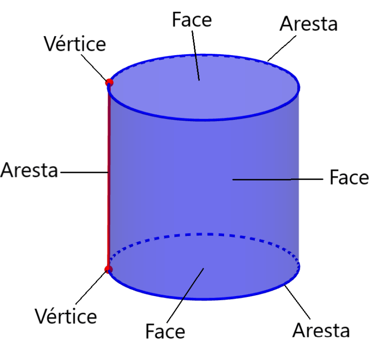 Partes de Cilindros: Faces, Vértices e Arestas - Neurochispas
