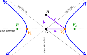 Elementos fundamentais de uma hipérbole