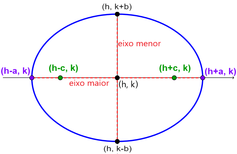 Equação de uma Elipse com Centro Fora da Origem