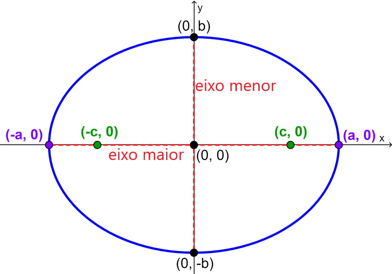 Equação de uma Elipse com Centro na Origem