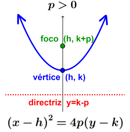 Equação da parábola com vértice fora da origem