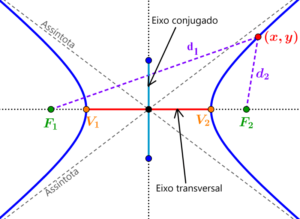 Partes e componentes de hipérboles