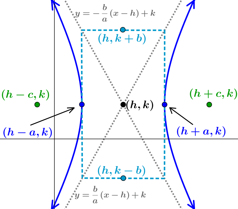 coordenadas-dos-elementos-de-uma-hipérbole-horizontal centrada fora da origem