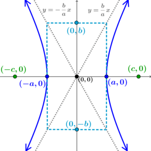 coordenadas-dos-elementos-de-uma-hipérbole-horizontal centrada na origem