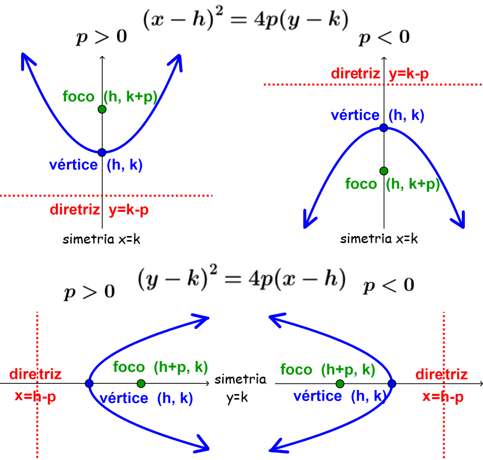 diagrama das equações da parábola com vértice fora da origem