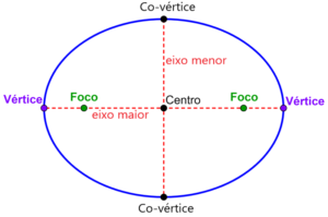 elementos de uma elipse