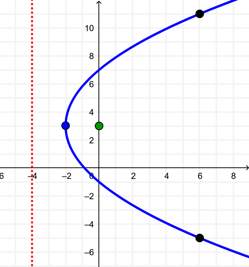 gráfico da parábola com vértice fora da origem que abre para a direita
