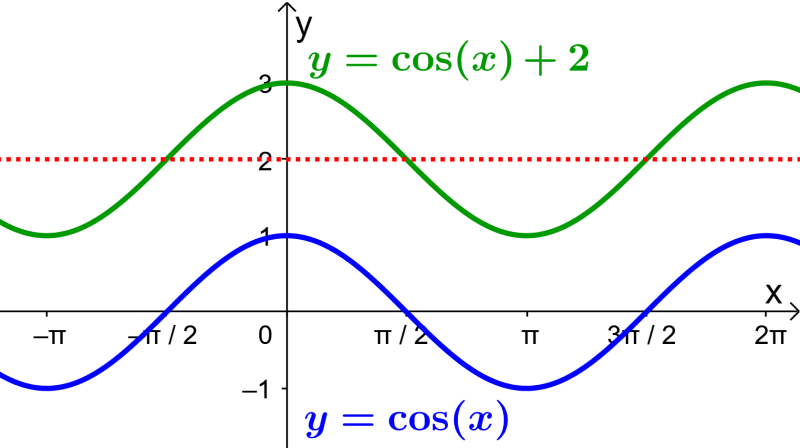 gráficos de cosseno com movimento vertical