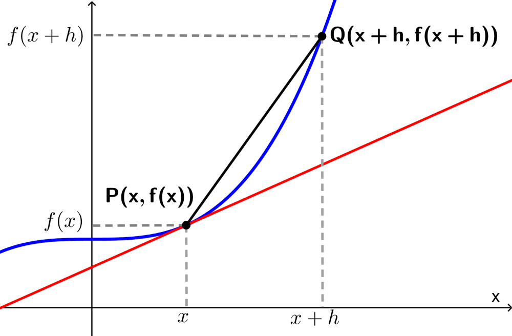 Diagrama-para-encontrar-a-fórmula-da-derivada-com-limites