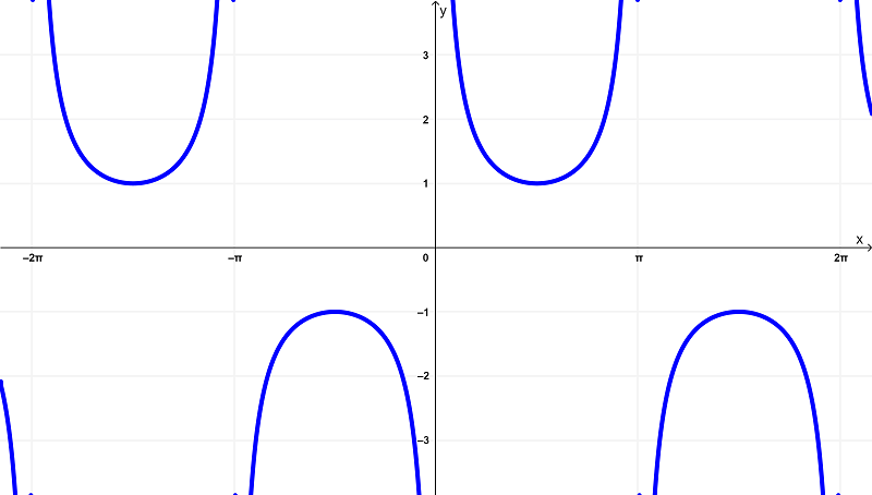 Gráfico-de-cossecante-cscx