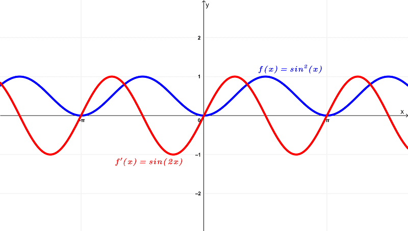 Gráfico de senos-quadrado-e-sua-derivada