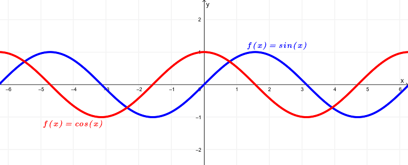 Gráfico-de-sinx-e-sua-derivada