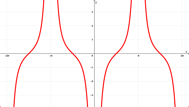 Plot-of-the-derivative-of-cscx