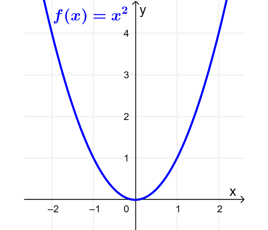 Quadrático-Função-Gráfico-