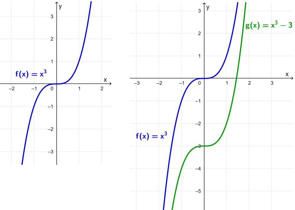 exemplo-1-de-translação-vertical-em-um-gráfico