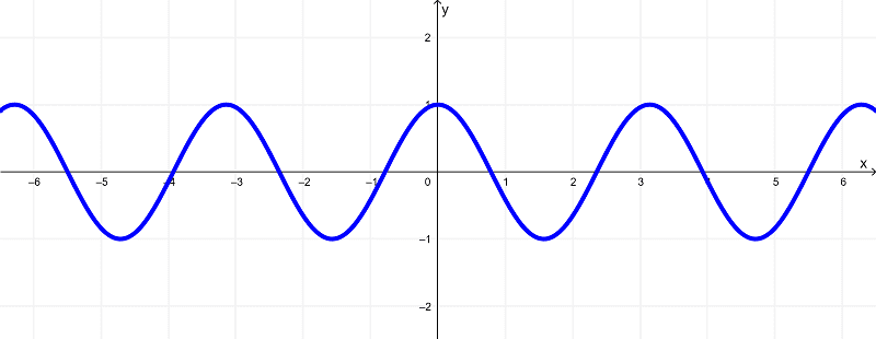 gráfico cos2x